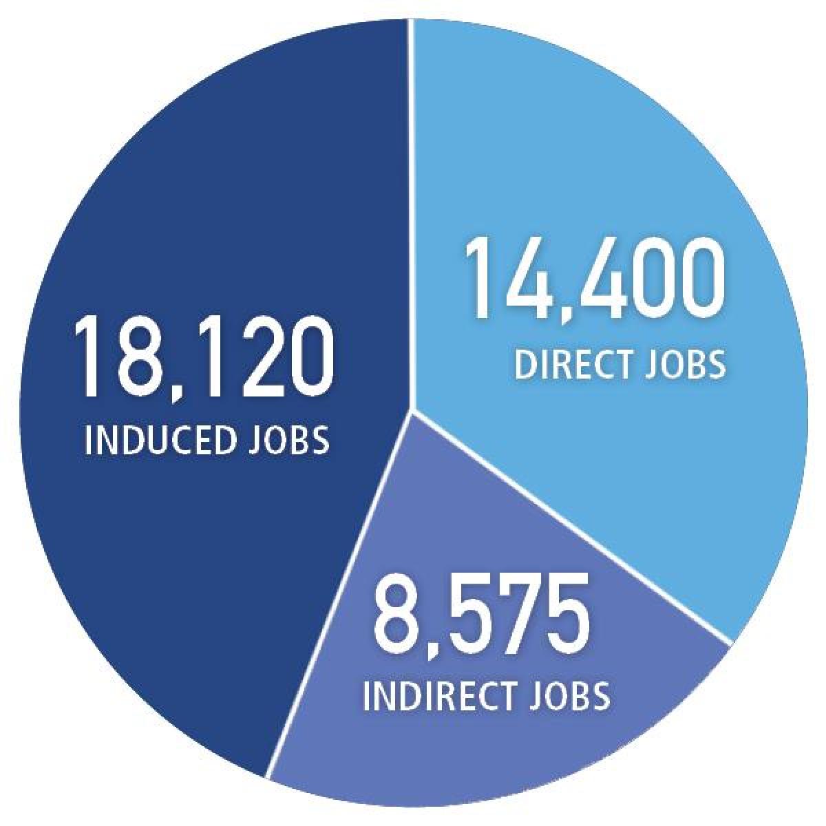 A pie chart with 14,400 direct jobs, 8,575 indirect jobs, and 18,120 incduced jobs. 