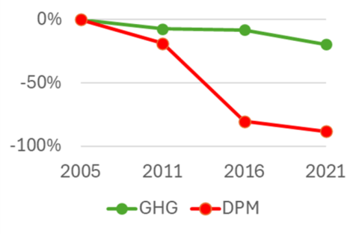 A graph of  Northwest Seaport Alliance Greenhouse Gas (GHG) and Diesel Particulate Matter (DPM) emissions 2005 - 2021.